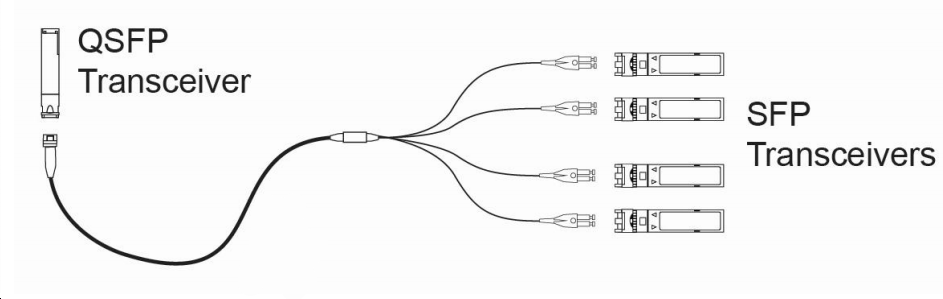 40G QSFP+ to 4 x SFP+